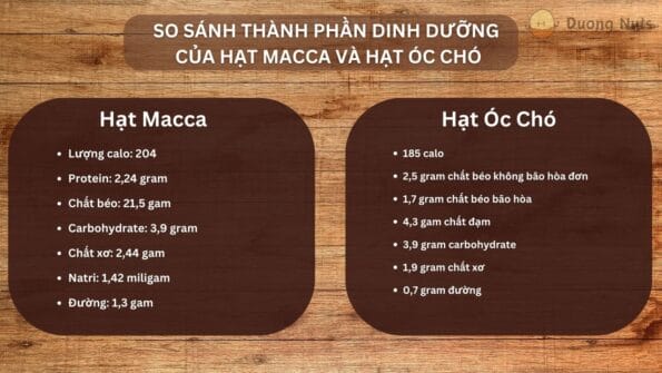 Bảng so sánh thành phần dinh dưỡng của hạt macca và hạt óc chó. Dữ liệu được Dương lấy từ Webmd.com